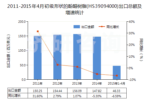 2011-2015年4月初級形狀的酚醛樹脂(HS39094000)出口總額及增速統(tǒng)計(jì) 2011-2015年4月初級形狀的酚醛樹脂(HS39094000)出口總額及增速統(tǒng)計(jì)
